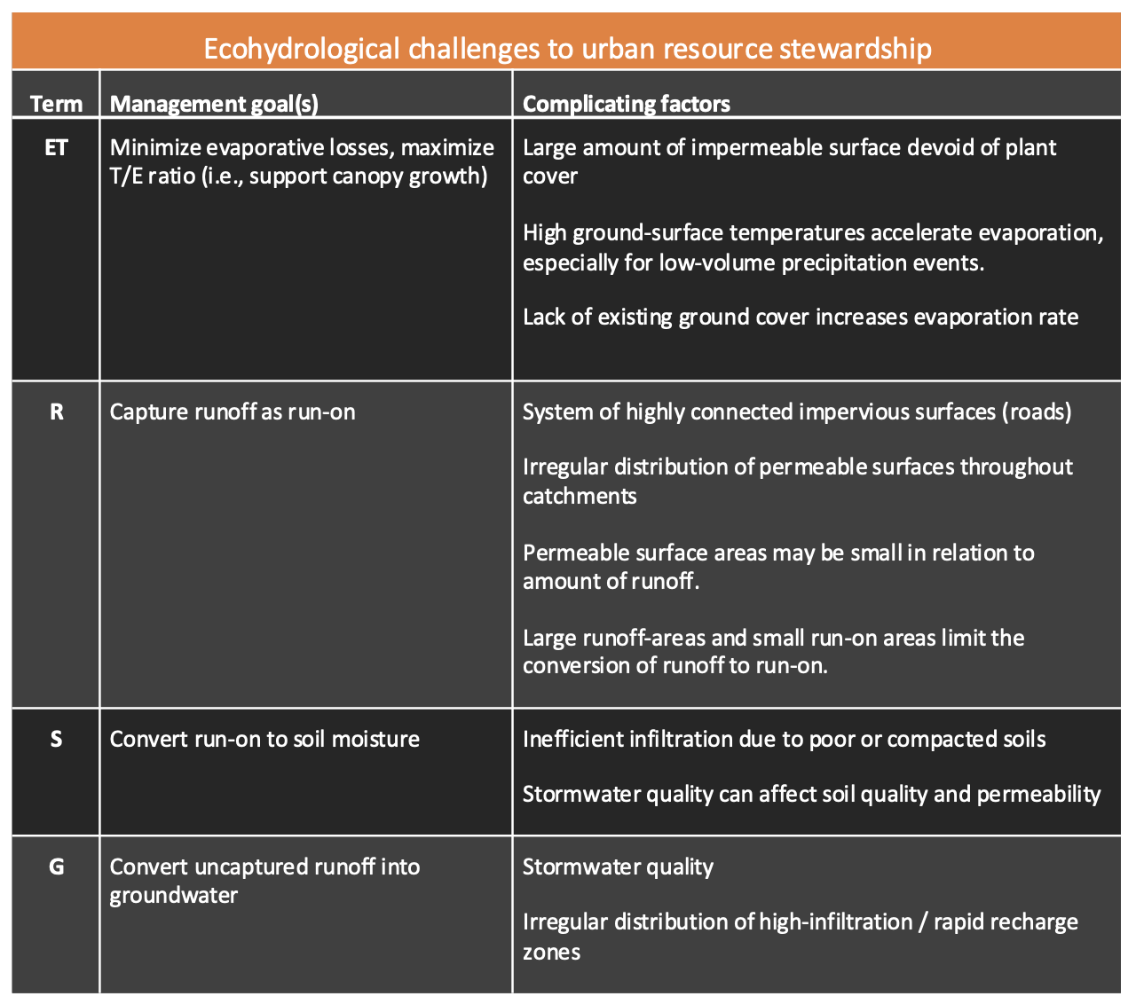 A table that shows ecohydrological challenges to water resource management in cities.