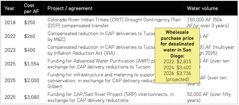 A table showing water price signals, with costs of desalinated water superimposed upon it.